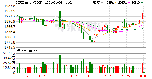 沪铜期货实时行情沪铜价格走势图,国际黄金期货实时行情走势-第1张图片-翡翠网 沪铜期货实时行情沪铜价格走势图,国际黄金期货实时行情走势-第1张图片-翡翠网