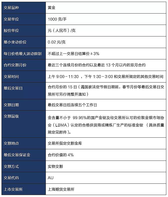 黄金期货一手多少克,黄金期货代码多少-第2张图片-翡翠网