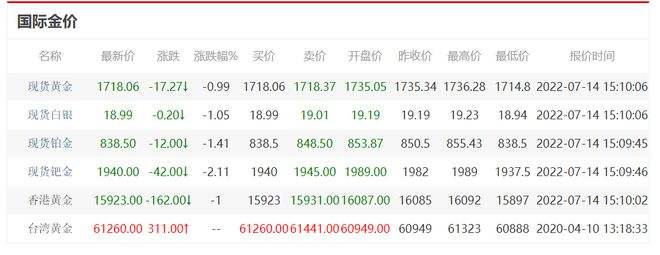 今日国际黄金价格盎司,2022黄金价目表今日-第1张图片-翡翠网 今日国际黄金价格盎司,2022黄金价目表今日-第1张图片-翡翠网