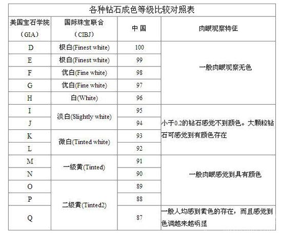 钻石成色等级表钻石11个颜色级别-第2张图片-翡翠网 钻石成色等级表钻石11个颜色级别-第2张图片-翡翠网