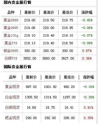 今日9999金价多少一克,今日9999金价多少一克中国黄金-第2张图片-翡翠网 今日9999金价多少一克,今日9999金价多少一克中国黄金-第2张图片-翡翠网
