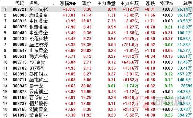 中国黄金股票预计涨到多少,中国黄金600916会涨到多少-第2张图片-翡翠网 中国黄金股票预计涨到多少,中国黄金600916会涨到多少-第2张图片-翡翠网