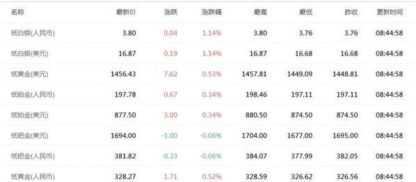 今天的黄金价格多少钱一克,钻石价格今天多少一克-第1张图片-翡翠网