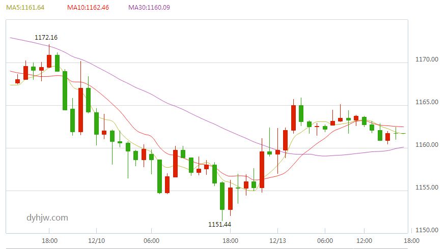 今天国际黄金走势最新消息国际黄金价格今日最新价2022-第1张图片-翡翠网 今天国际黄金走势最新消息国际黄金价格今日最新价2022-第1张图片-翡翠网