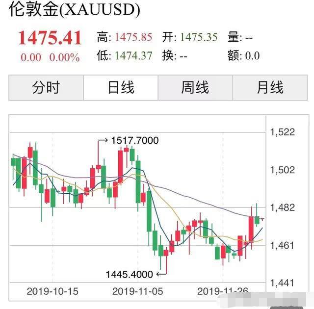 国际金价每日价格表黄金国际大盘金价-第1张图片-翡翠网 国际金价每日价格表黄金国际大盘金价-第1张图片-翡翠网