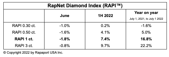 rapaport钻石报价表2021的简单介绍-第1张图片-翡翠网