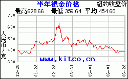 钯金,钯金和铂金2022价格-第2张图片-翡翠网