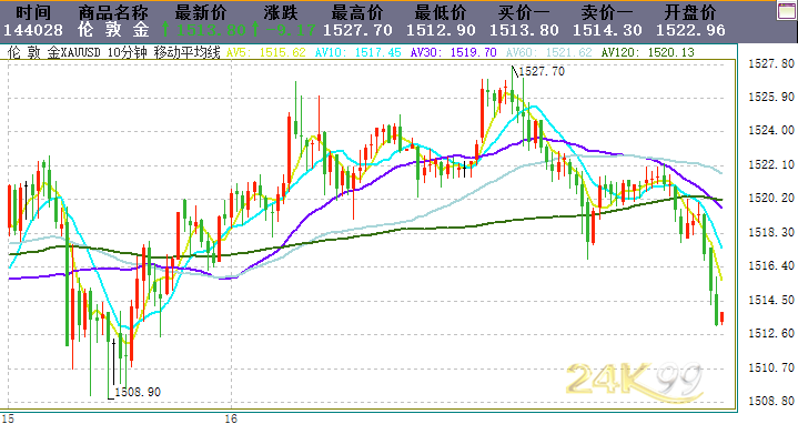 国际黄金最近行情走势图,国际黄金走势-第2张图片-翡翠网 国际黄金最近行情走势图,国际黄金走势-第2张图片-翡翠网