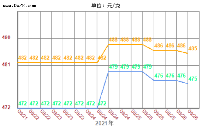 黄金多少钱一克2021年今天的简单介绍-第1张图片-翡翠网 黄金多少钱一克2021年今天的简单介绍-第1张图片-翡翠网