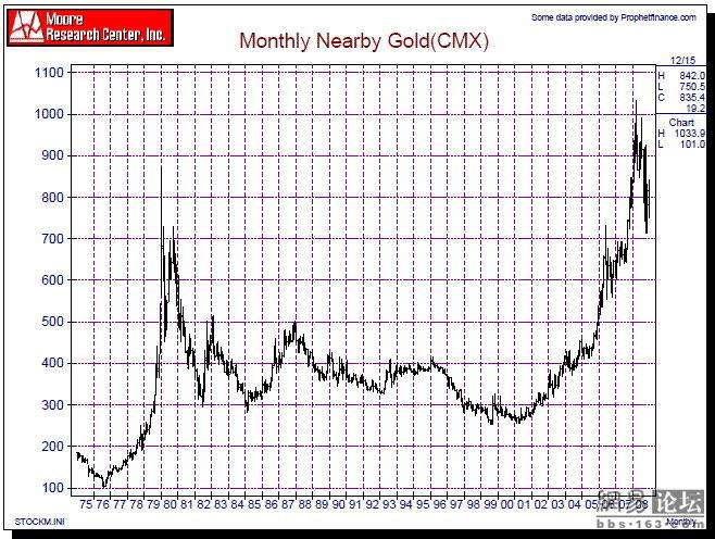 黄金价格走势图实时行情2022预计金价在几月份会下跌-第2张图片-翡翠网 黄金价格走势图实时行情2022预计金价在几月份会下跌-第2张图片-翡翠网