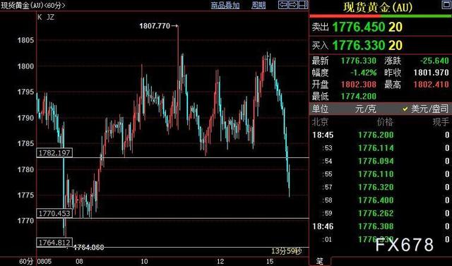 近期黄金价格还会跌吗今天,近期黄金价格还会跌吗-第2张图片-翡翠网