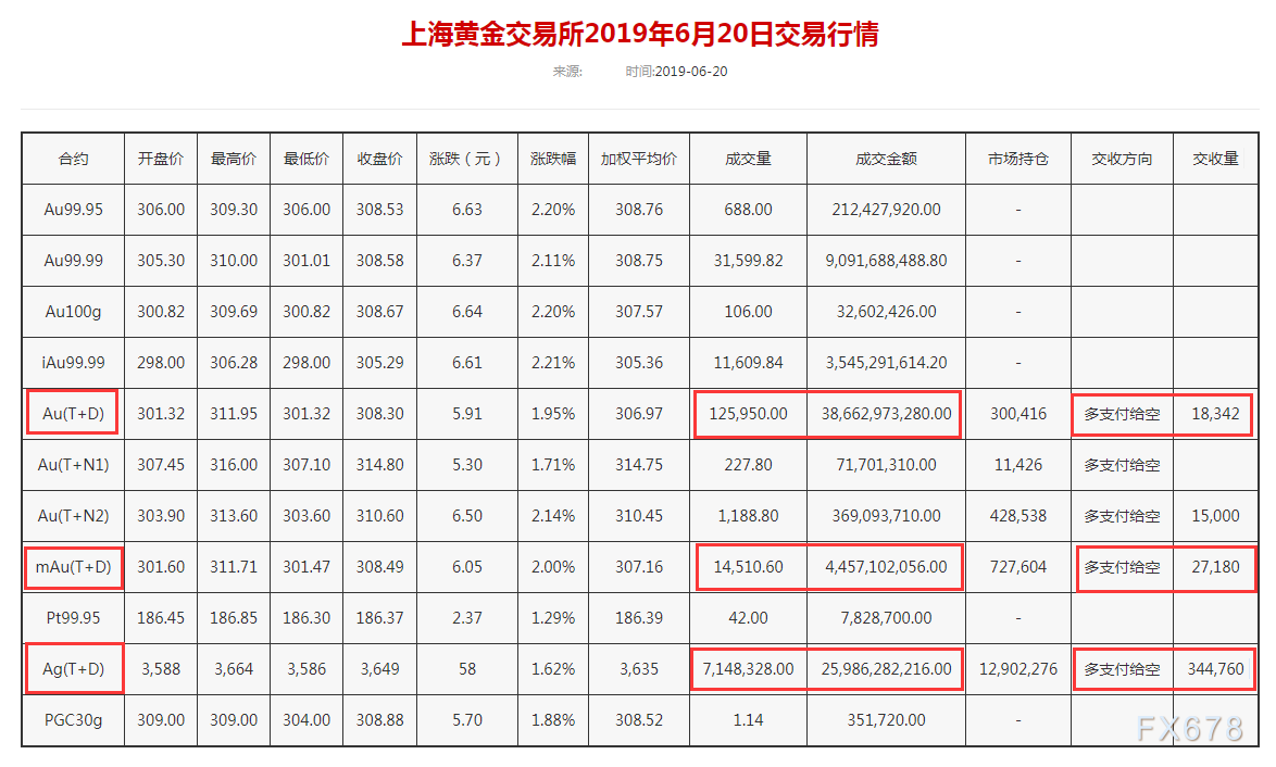 上海黄金交易所黄金行情价格上海黄金交易所黄金行情价格t+d-第1张图片-翡翠网 上海黄金交易所黄金行情价格上海黄金交易所黄金行情价格t+d-第1张图片-翡翠网