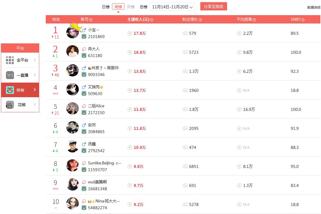 十大直播平台排行榜,排名前十的直播平台-第2张图片-翡翠网 十大直播平台排行榜,排名前十的直播平台-第2张图片-翡翠网