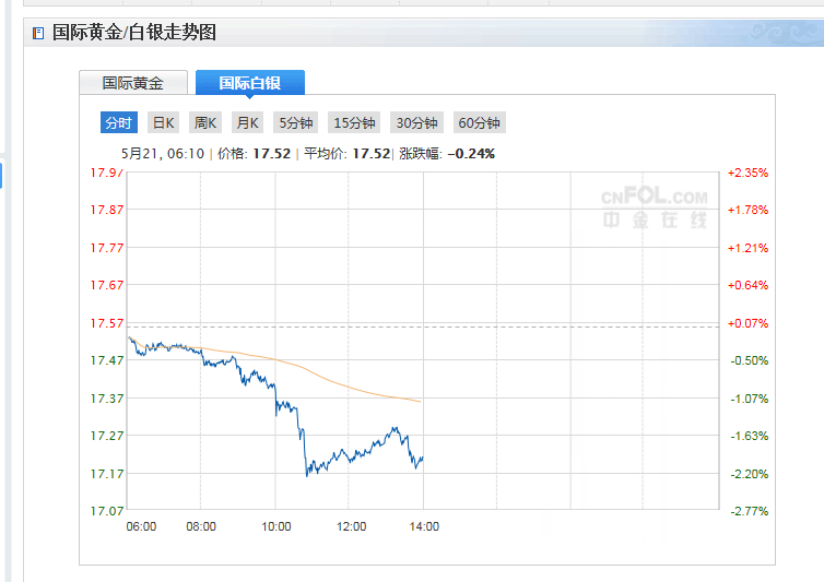 银价走势分析能到多少,今日银价分析与*作-第1张图片-翡翠网 银价走势分析能到多少,今日银价分析与*作-第1张图片-翡翠网