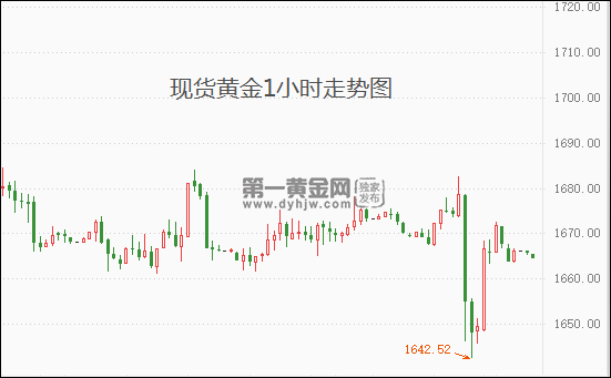 今日黄金走势图今日黄金走势图最新行情 盎司-第2张图片-翡翠网 今日黄金走势图今日黄金走势图最新行情 盎司-第2张图片-翡翠网