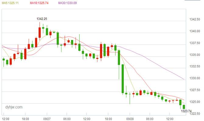 国际黄金最新走势最新消息国际黄金行情实时最新-第1张图片-翡翠网 国际黄金最新走势最新消息国际黄金行情实时最新-第1张图片-翡翠网