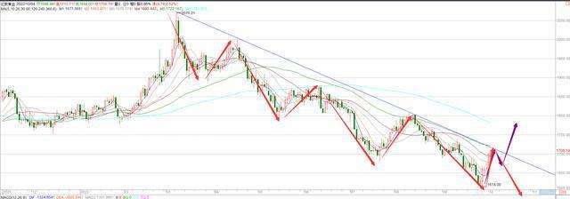 黄金行情走势分析,黄金行情走势分析最新建议45-第2张图片-翡翠网