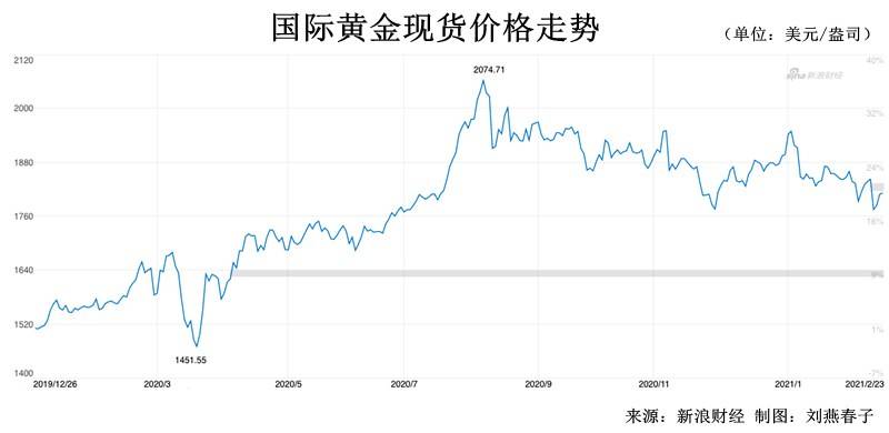 黄金价格走势2021,黄金价格走势2021最新-第1张图片-翡翠网 黄金价格走势2021,黄金价格走势2021最新-第1张图片-翡翠网