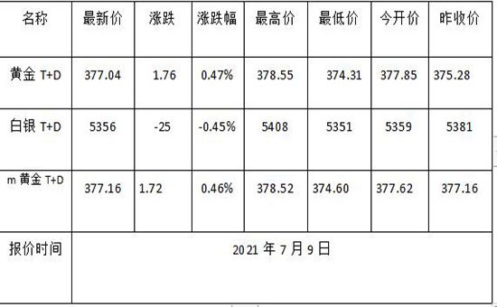 今日黄金价格查询2022年2月5曰,今日黄金价格查询2021-第1张图片-翡翠网 今日黄金价格查询2022年2月5曰,今日黄金价格查询2021-第1张图片-翡翠网