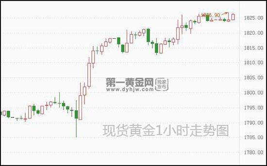 现货黄金实时走势图现货黄金实时走势-第1张图片-翡翠网 现货黄金实时走势图现货黄金实时走势-第1张图片-翡翠网