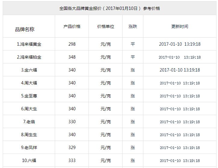 包含2020中国黄金首饰排名前十名品牌的词条-第2张图片-翡翠网