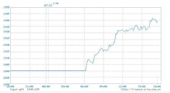 国际黄金实时黄金价格走势图国际黄金实时黄金价格-第1张图片-翡翠网 国际黄金实时黄金价格走势图国际黄金实时黄金价格-第1张图片-翡翠网