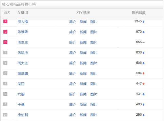 中国十大钻石品牌排行,中国十大钻石品牌排行喜钻-第1张图片-翡翠网 中国十大钻石品牌排行,中国十大钻石品牌排行喜钻-第1张图片-翡翠网