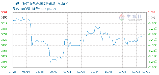 最新白银价格实时行情,最新白银价格实时行情手机-第2张图片-翡翠网 最新白银价格实时行情,最新白银价格实时行情手机-第2张图片-翡翠网