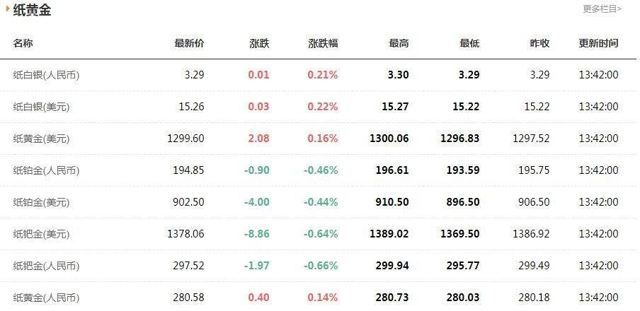 纸黄金价格今天多少一克,今日纸黄金价格多少钱一克-第1张图片-翡翠网 纸黄金价格今天多少一克,今日纸黄金价格多少钱一克-第1张图片-翡翠网