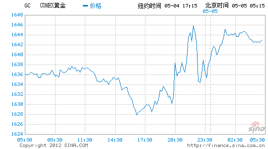 黄金期货实时行情价格走势,黄金期货实时行情价-第2张图片-翡翠网 黄金期货实时行情价格走势,黄金期货实时行情价-第2张图片-翡翠网