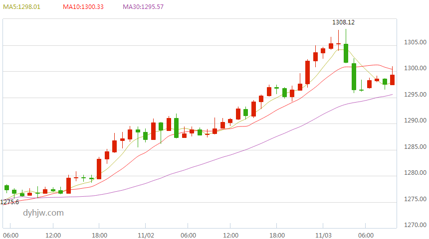国际黄金价格实时走势图国际黄金价格实时走势-第2张图片-翡翠网 国际黄金价格实时走势图国际黄金价格实时走势-第2张图片-翡翠网
