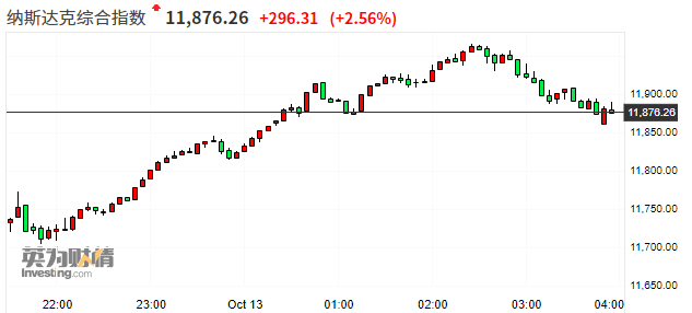 今日美股三大指数收盘最新消息,美股行情三大股指今日收盘-第1张图片-翡翠网 今日美股三大指数收盘最新消息,美股行情三大股指今日收盘-第1张图片-翡翠网