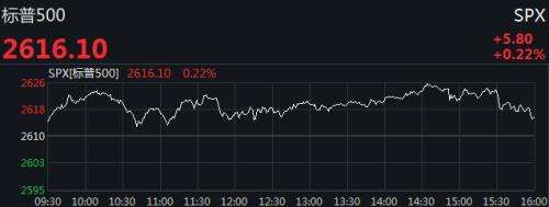 今日美股三大指数收盘最新消息,美股行情三大股指今日收盘-第2张图片-翡翠网 今日美股三大指数收盘最新消息,美股行情三大股指今日收盘-第2张图片-翡翠网