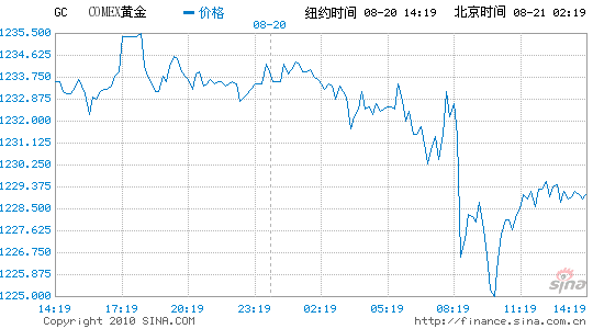 黄金期货实时行情,黄金期货实时行情手机新浪网-第1张图片-翡翠网