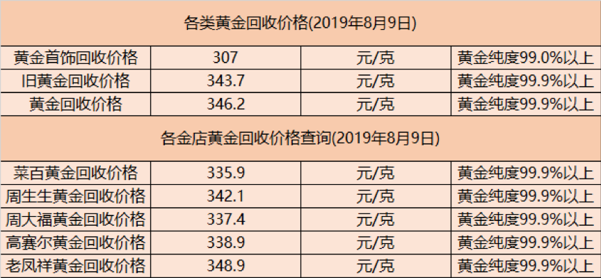 今日黄金回收多少一克黄金价格黄金回收多少钱一克今日金价-第2张图片-翡翠网 今日黄金回收多少一克黄金价格黄金回收多少钱一克今日金价-第2张图片-翡翠网
