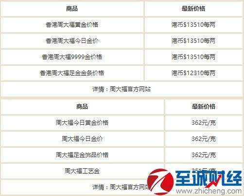 黄金现在多少钱一克了老凤祥黄金,黄金现在多少钱一克-第1张图片-翡翠网 黄金现在多少钱一克了老凤祥黄金,黄金现在多少钱一克-第1张图片-翡翠网