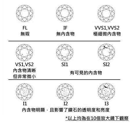 钻戒净度等级怎么分,钻戒分什么净度-第2张图片-翡翠网