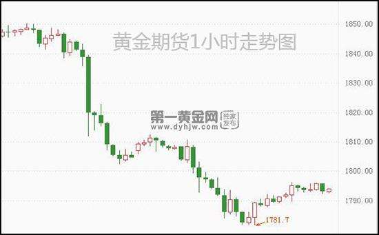 上海黄金期货价格走势图,黄金期货价格走势图-第1张图片-翡翠网 上海黄金期货价格走势图,黄金期货价格走势图-第1张图片-翡翠网
