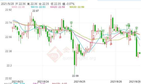 白银2210期货行情走势分析,白银2210期货行情走势-第2张图片-翡翠网 白银2210期货行情走势分析,白银2210期货行情走势-第2张图片-翡翠网