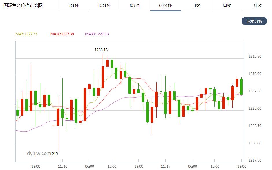 今日黄金价格走势行情,黄金价格今日走势图-第2张图片-翡翠网 今日黄金价格走势行情,黄金价格今日走势图-第2张图片-翡翠网