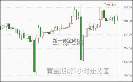 期货今日行情黄金走势分析,期货黄金走势行情-第1张图片-翡翠网 期货今日行情黄金走势分析,期货黄金走势行情-第1张图片-翡翠网