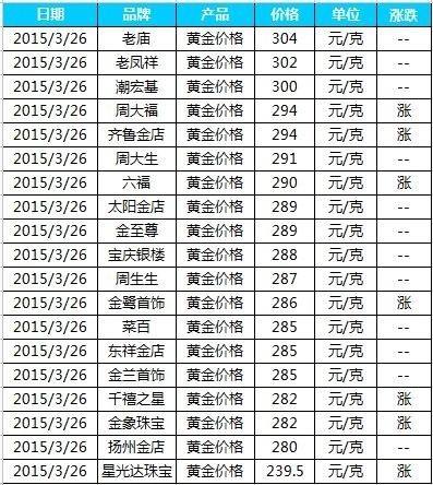 包含今日黄金价格多少钱一克官网黄金价格还会降吗?的词条-第2张图片-翡翠网 包含今日黄金价格多少钱一克官网黄金价格还会降吗?的词条-第2张图片-翡翠网