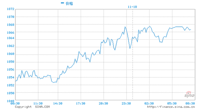 国际黄金行情实时行情走势图国际黄金行情实时行情走势图最新-第1张图片-翡翠网 国际黄金行情实时行情走势图国际黄金行情实时行情走势图最新-第1张图片-翡翠网