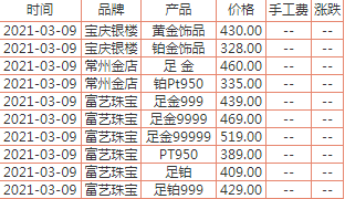 饰品金价格今日一克多少钱饰品金价格今日一克多少钱啊-第1张图片-翡翠网 饰品金价格今日一克多少钱饰品金价格今日一克多少钱啊-第1张图片-翡翠网