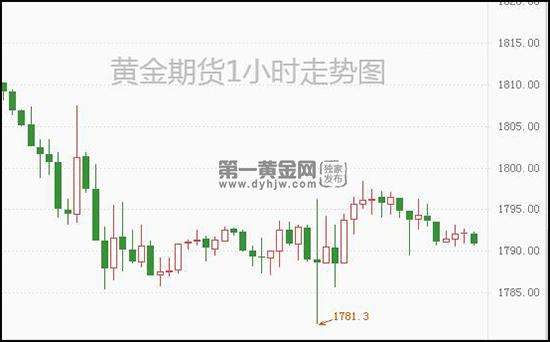黄金价格走势分析最新预测今日价格,黄金价格走势分析最新预测今日-第2张图片-翡翠网 黄金价格走势分析最新预测今日价格,黄金价格走势分析最新预测今日-第2张图片-翡翠网