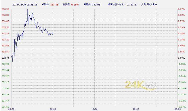 纸黄金走势图实时,纸黄金网走势图-第2张图片-翡翠网
