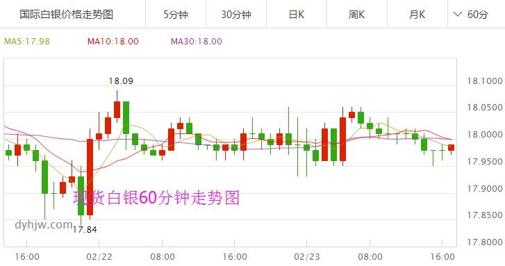 今日现货白银价格走势图查询,白银现货今日行情-第1张图片-翡翠网 今日现货白银价格走势图查询,白银现货今日行情-第1张图片-翡翠网