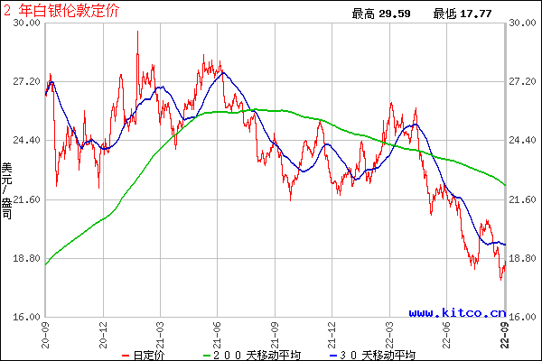 今日现货白银价格走势图查询,白银现货今日行情-第2张图片-翡翠网 今日现货白银价格走势图查询,白银现货今日行情-第2张图片-翡翠网