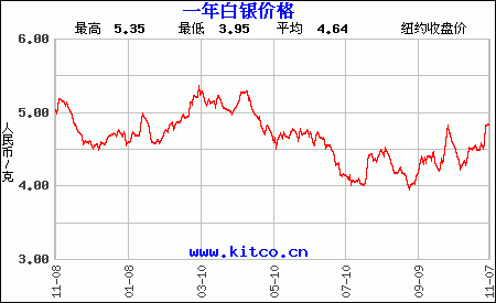 纸黄金价格24小时走势,纸黄金价格实时走势图-第1张图片-翡翠网