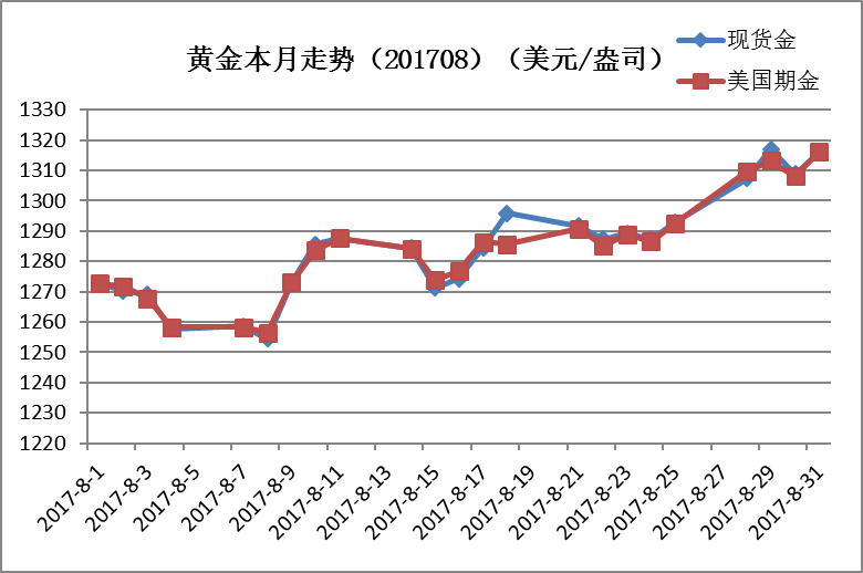 黄金期货交易价格最新走势黄金期货价格走势行情-第1张图片-翡翠网 黄金期货交易价格最新走势黄金期货价格走势行情-第1张图片-翡翠网